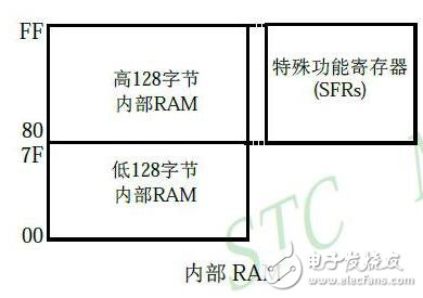 基于單片機的內存結構設計