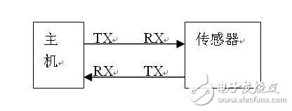 基于單片機的串口雙機通訊代碼例程