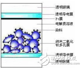 染料敏化太陽能電池結構圖分析與工作原理的概述