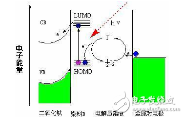 染料敏化太陽能電池結構圖分析與工作原理的概述