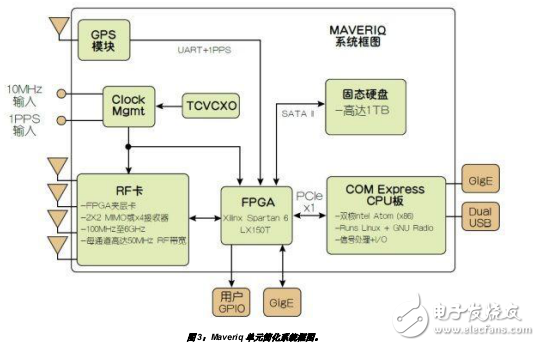 RF收發器在無線電的應用