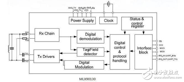 RFID收發器MLX901xx系列應用指南