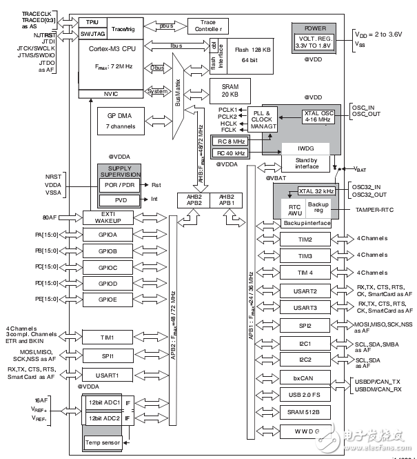 很詳細(xì)的STM32F103TB芯片資料