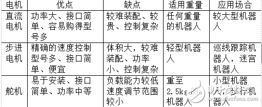 雙足機器人的結構設計和控制系統的設計及仿真