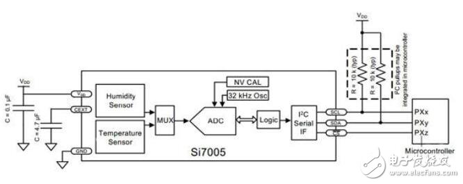 基于芯片上集成溫度和濕度的設計應用
