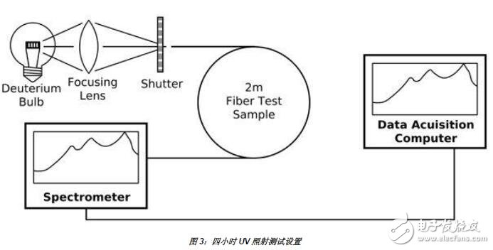 基于硅的光纖為廣譜的應用