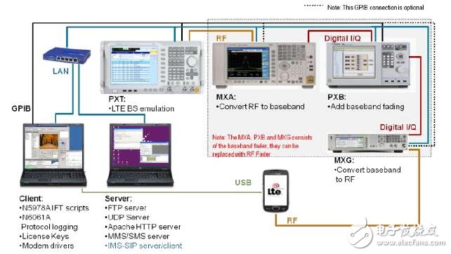 Agilent N5978A IFT自動化td - lte IOT測試計劃