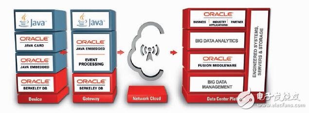 Oracle的物聯網平臺解決方案