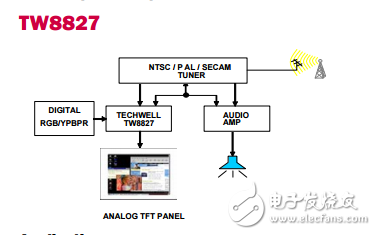 內置單片機NTSC/PAL制式/ SECAM解碼器和TCON模擬液晶屏處理器TW8827