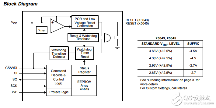 CPU管理與4K SPI EEPROM,X5043, X5045