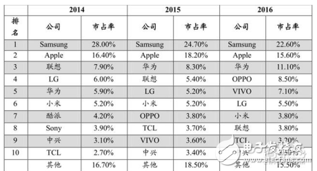 手機供應鏈供需變革的分析和七大技術升級介紹