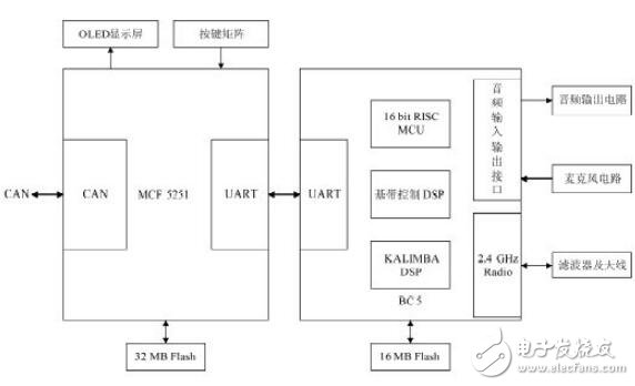 基于車載藍牙多媒體網關的設計指南