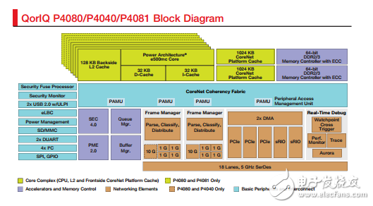 P4系列多核處理器P4080/P4040/P4081 