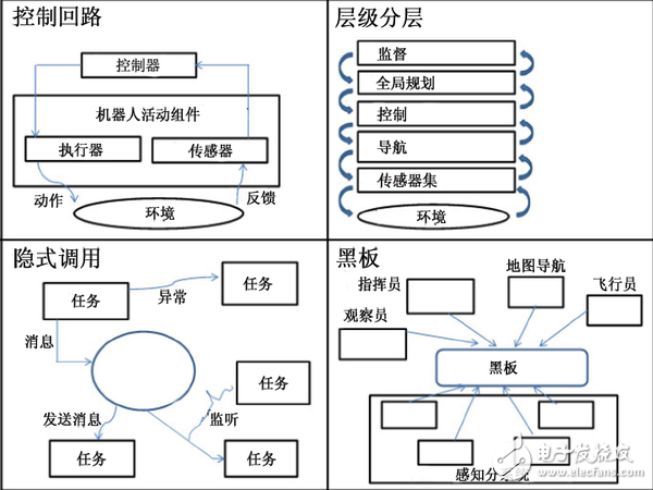 無人機軟件架構分析