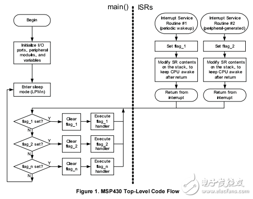 TI應用筆記slaa294