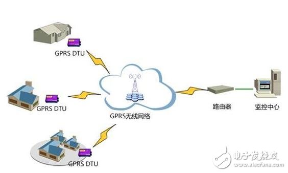 基于GPRS在氣象監測系統中的應用