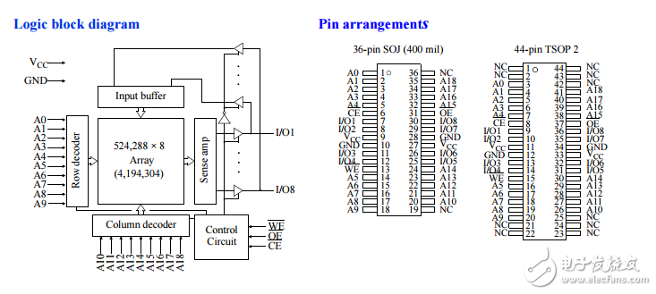 引腳兼容as7c4096 CMOS SRAM數據