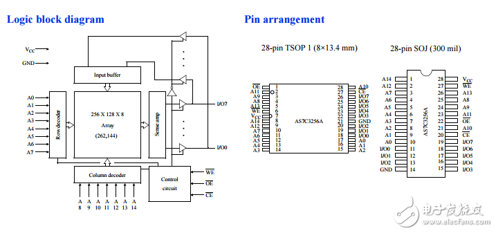 3.3v 32K×8的CMOS SRAM（常見的I/O）AS7C3256A