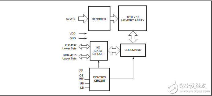 IS64WV12816DBLL/DBLS,128K×16高速異步CMOS靜態(tài)RAM