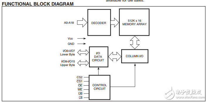 8mb低電壓超低功耗偽CMOS靜態存儲器IS66/67WV51216DBLL