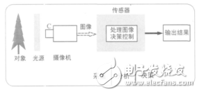 機器人幾種視覺傳感器的簡介及應用