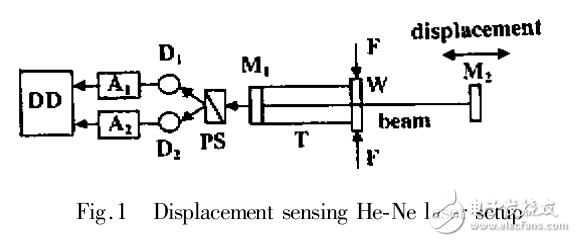 一種新型的He-Ne激光位移傳感器