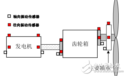 加速度振動傳感器在風力發電應用