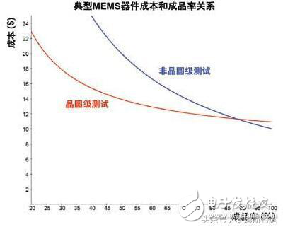 微機(jī)電系統(tǒng)中晶圓級(jí)的測試及概述