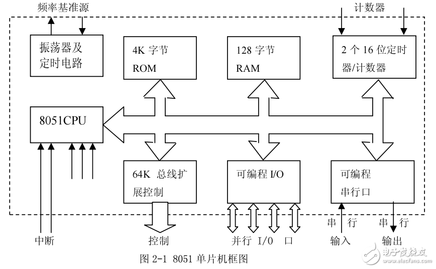 MCS-51單片機(jī)結(jié)構(gòu)資料說(shuō)明