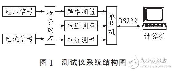 基于C8051F005交流電參數(shù)測(cè)試儀的設(shè)計(jì)