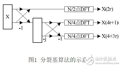 采用TMS320F2812的分裂基FFT算法的實現