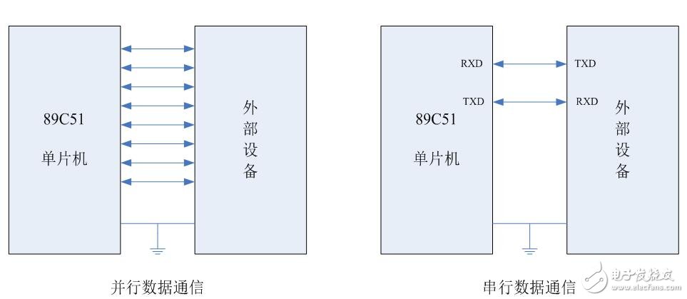 基于AT89C51的通信應用設計