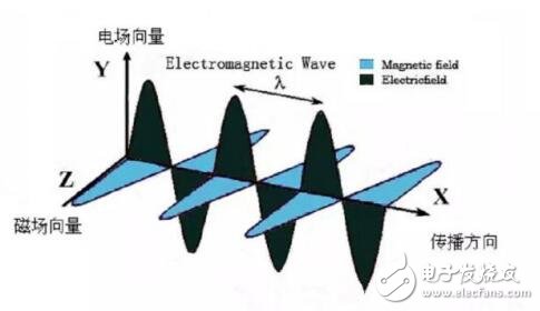 簡述雷達技術(shù)與電磁波輻射有何關(guān)聯(lián)