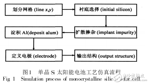 單晶硅太陽(yáng)能電池結(jié)構(gòu)與工藝仿真及其性能分析