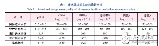 氮肥廢水處理的介紹及其四大工藝技術的對比分析