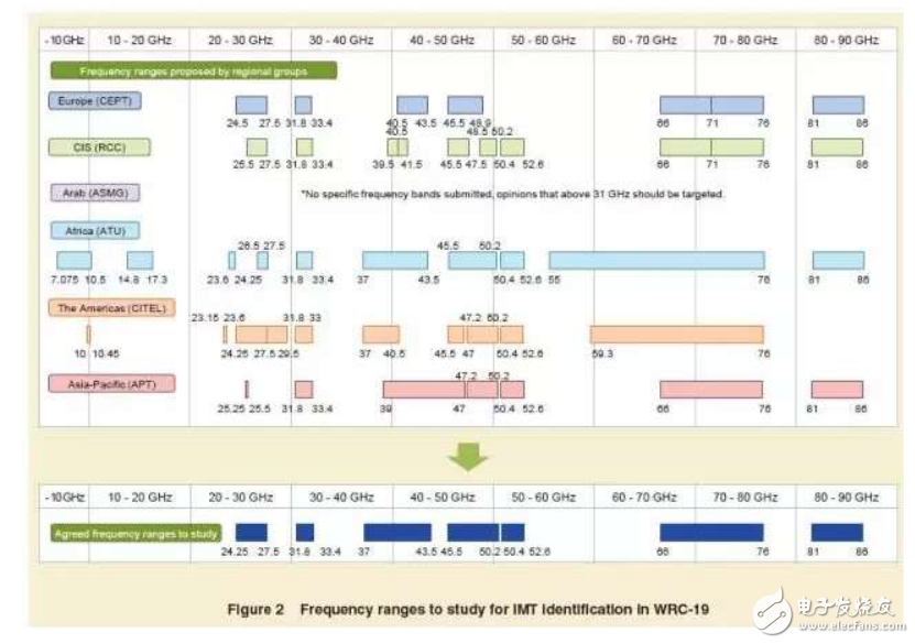 頻譜資源的介紹與5G頻譜的分配