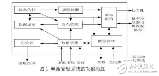 車載鋰離子電池管理系統(tǒng)和核心功能的介紹及充電技術解析