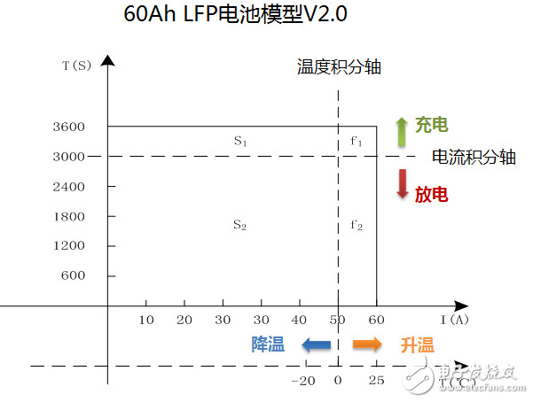 電池壽命狀態維度的介紹與幾種維度下的SOC值以及作用