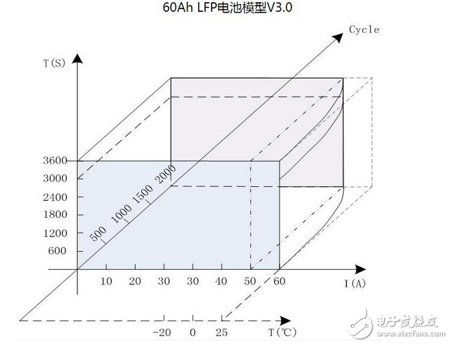 電池壽命狀態維度的介紹與幾種維度下的SOC值以及作用