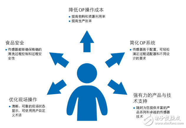 CIP現場清洗用傳感器