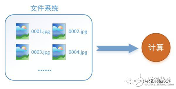 圖文詳解tensorflow數據讀取機制