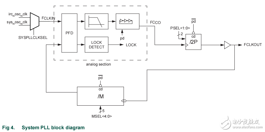 LPC1224/25/26/27 User manual