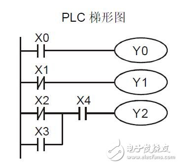 DVD的PLC技術(shù)的例程