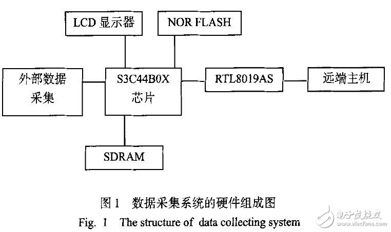 基于S3C44B0X在uClinux下的二進程實現