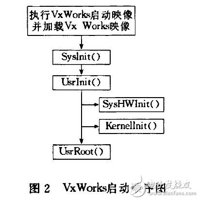 基于操作系統的PCI程序開發