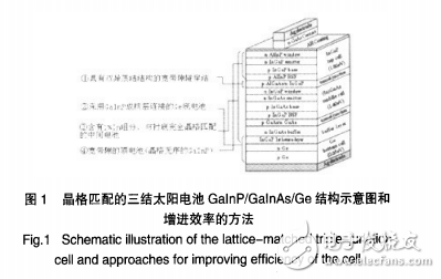 晶格失配和反向生長等新技術及量子阱等新材料在Ⅲ一V化合物半導體太陽電池方面的研究進展