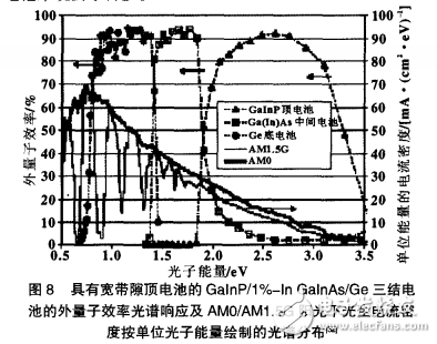 光伏技術之Ⅲ—Ⅴ族化合物半導體整體多結級連太陽電池