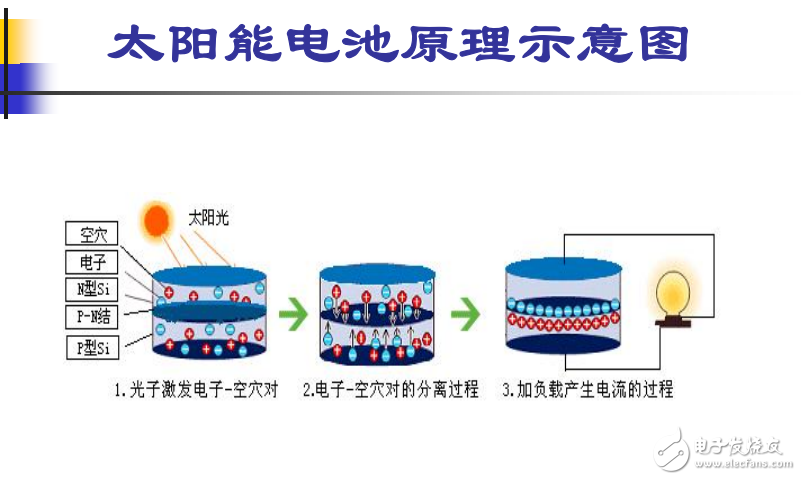 太陽能電池結構及原理的介紹與鋁漿技術的開發難點分析