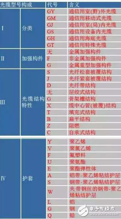 光纜型號的構成與型式代號的介紹