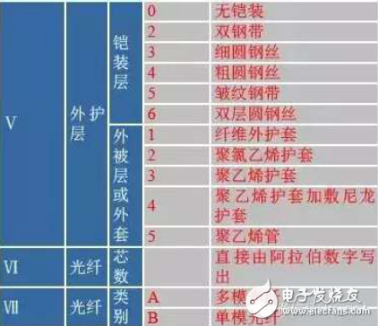 光纜型號的構成與型式代號的介紹